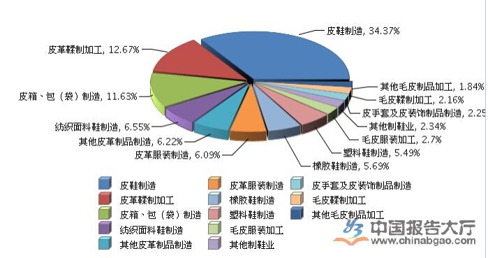 2015年1~8月皮革行业销量及收入数据分析