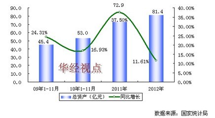 2009-2012年中国毛皮鞣制加工行业资产规模增长趋势图-中国市场调查网